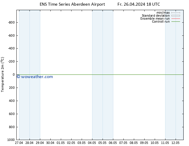 Temperature (2m) GEFS TS Fr 26.04.2024 18 UTC