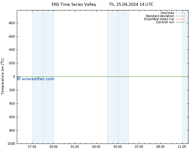 Temperature (2m) GEFS TS Th 25.04.2024 14 UTC