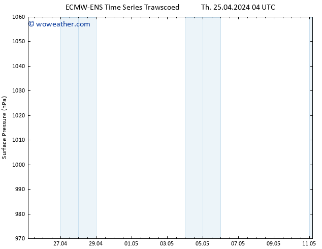 Surface pressure ALL TS Tu 30.04.2024 04 UTC