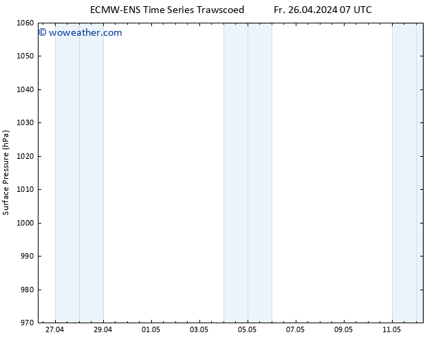 Surface pressure ALL TS We 01.05.2024 19 UTC