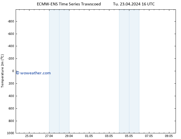 Temperature (2m) ALL TS Tu 23.04.2024 16 UTC