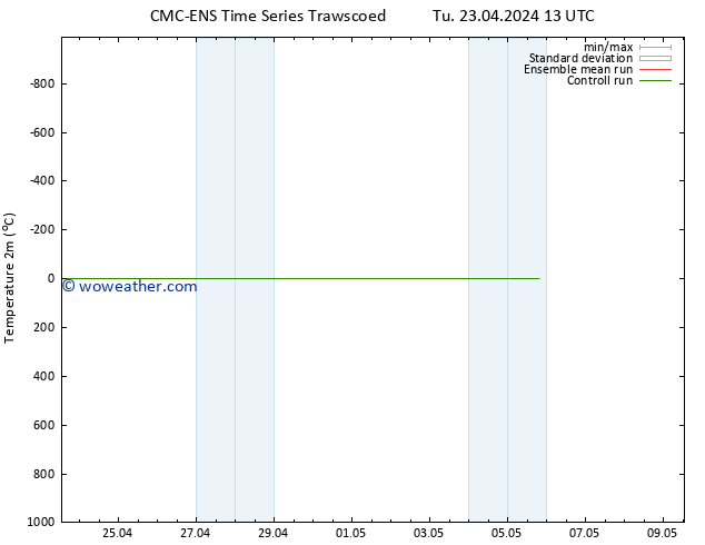 Temperature (2m) CMC TS Tu 23.04.2024 13 UTC