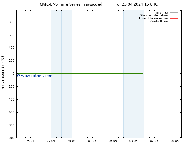 Temperature (2m) CMC TS We 24.04.2024 21 UTC