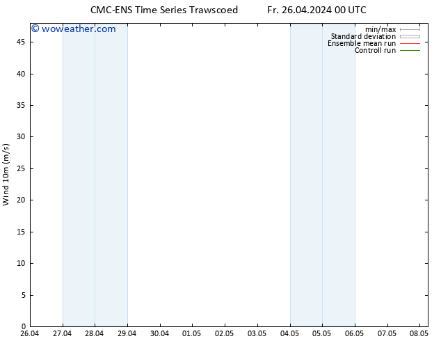 Surface wind CMC TS Fr 26.04.2024 06 UTC