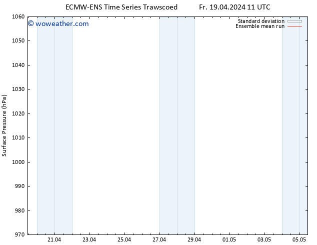 Surface pressure ECMWFTS Su 21.04.2024 11 UTC