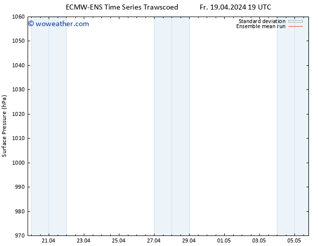 Surface pressure ECMWFTS Sa 20.04.2024 19 UTC