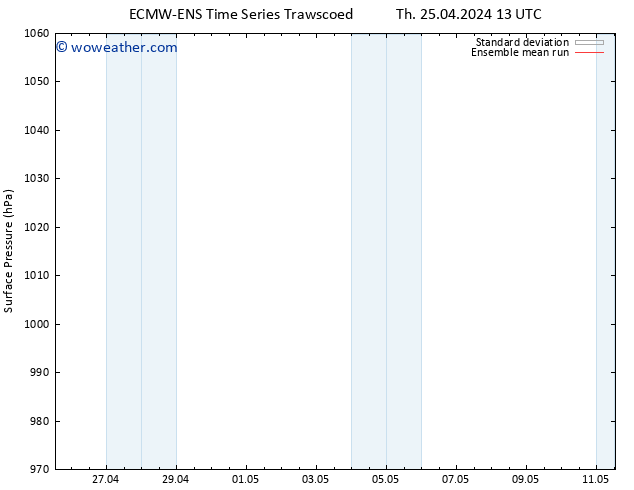 Surface pressure ECMWFTS Su 28.04.2024 13 UTC