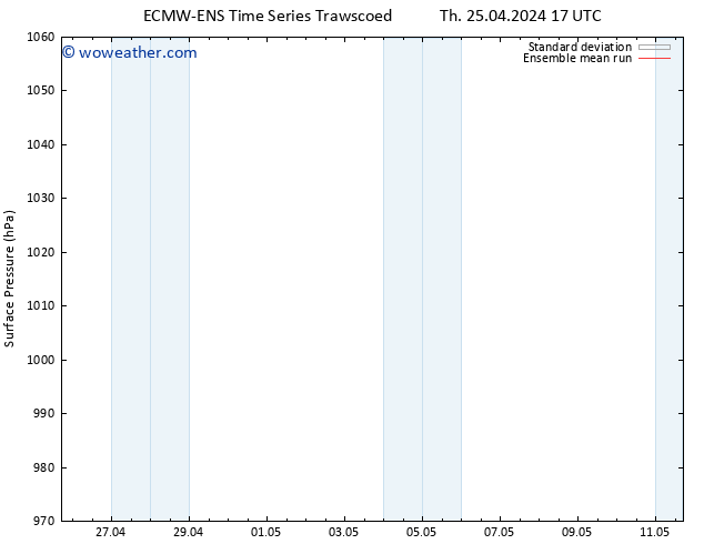 Surface pressure ECMWFTS Tu 30.04.2024 17 UTC