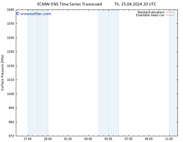 Surface pressure ECMWFTS Su 28.04.2024 20 UTC