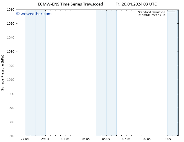 Surface pressure ECMWFTS Tu 30.04.2024 03 UTC