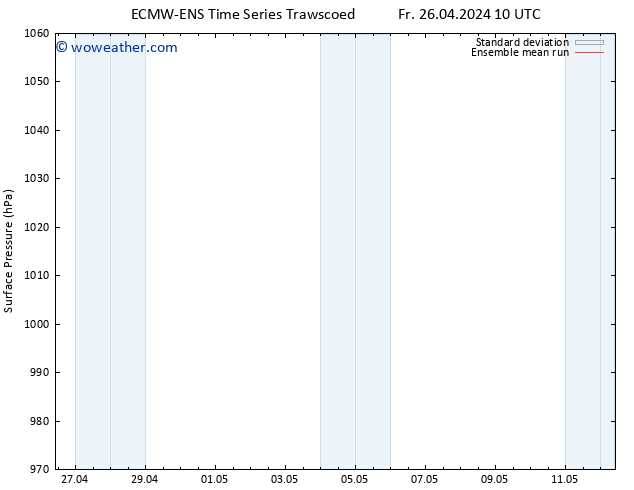 Surface pressure ECMWFTS Sa 27.04.2024 10 UTC