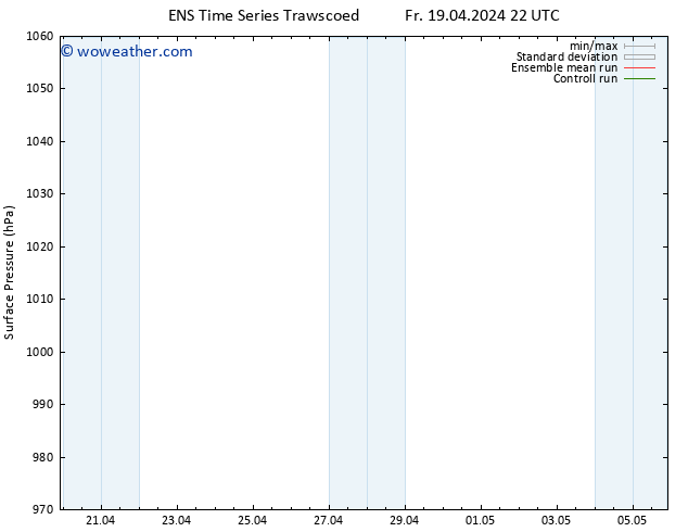 Surface pressure GEFS TS Sa 20.04.2024 04 UTC