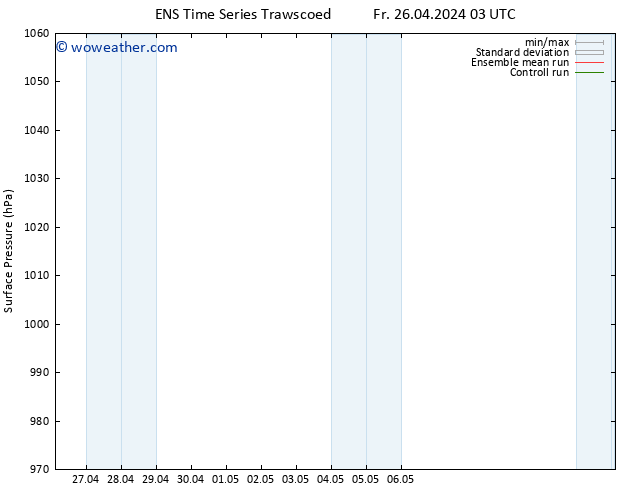 Surface pressure GEFS TS Fr 26.04.2024 09 UTC