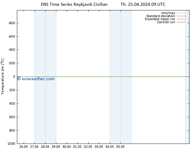 Temperature (2m) GEFS TS Th 25.04.2024 09 UTC
