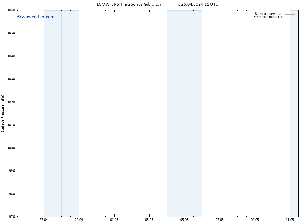 Surface pressure ECMWFTS Su 28.04.2024 11 UTC