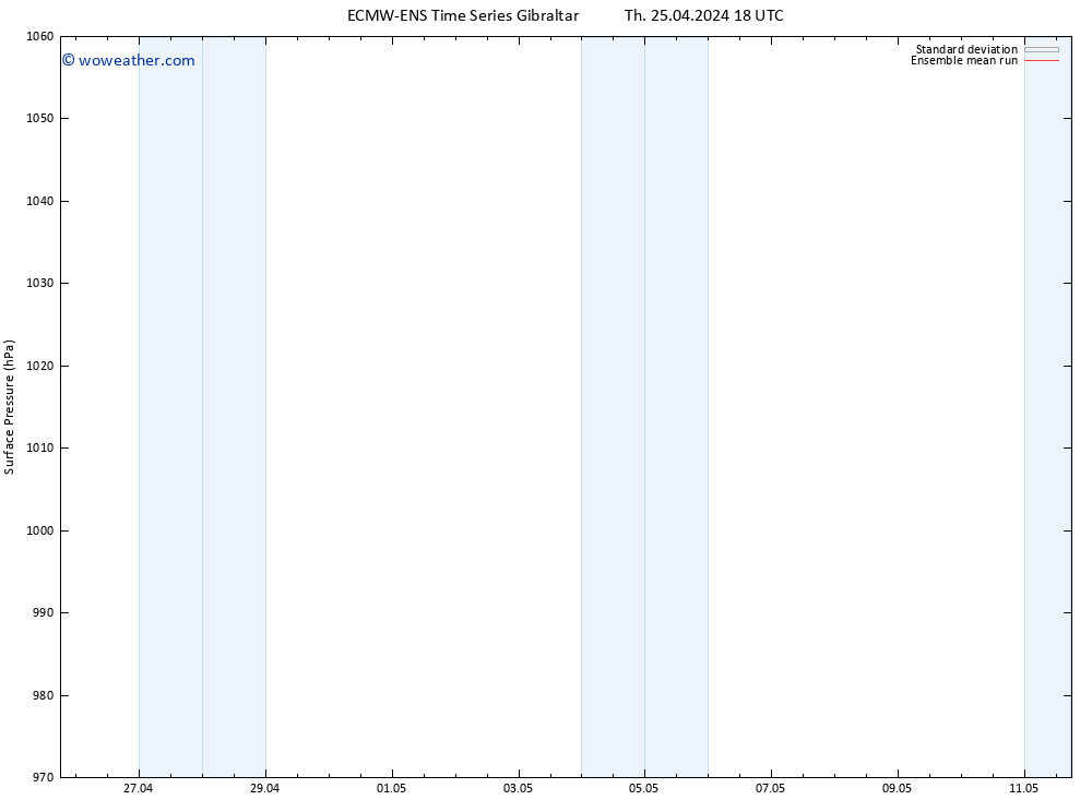 Surface pressure ECMWFTS Su 28.04.2024 18 UTC