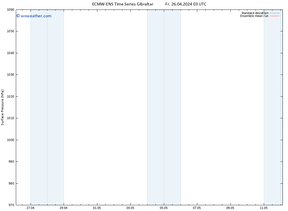 Surface pressure ECMWFTS Mo 29.04.2024 03 UTC