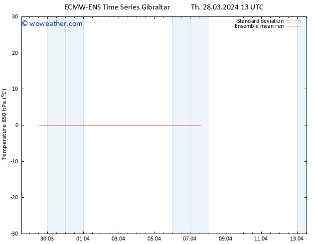 Temp. 850 hPa ECMWFTS Fr 29.03.2024 13 UTC