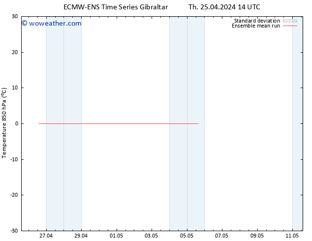 Temp. 850 hPa ECMWFTS Su 28.04.2024 14 UTC