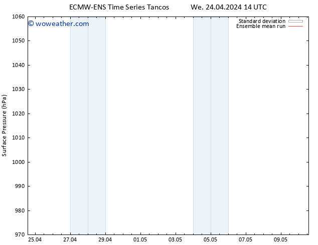 Surface pressure ECMWFTS Th 25.04.2024 14 UTC