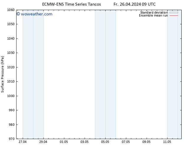 Surface pressure ECMWFTS Mo 29.04.2024 09 UTC