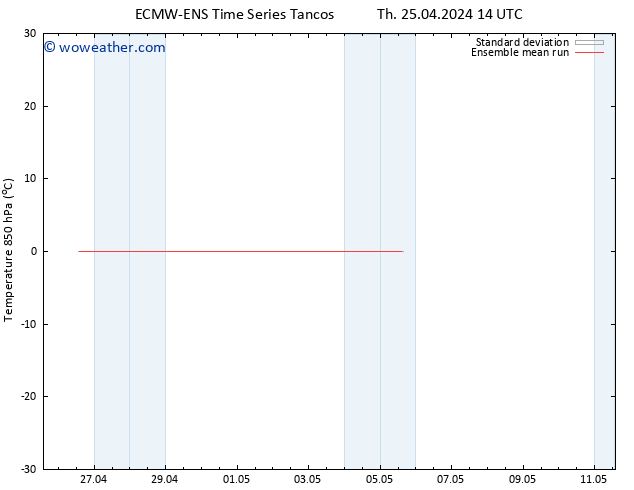 Temp. 850 hPa ECMWFTS Fr 26.04.2024 14 UTC