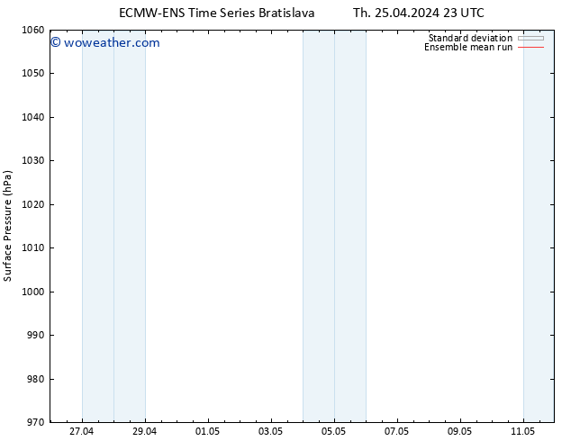 Surface pressure ECMWFTS Fr 26.04.2024 23 UTC