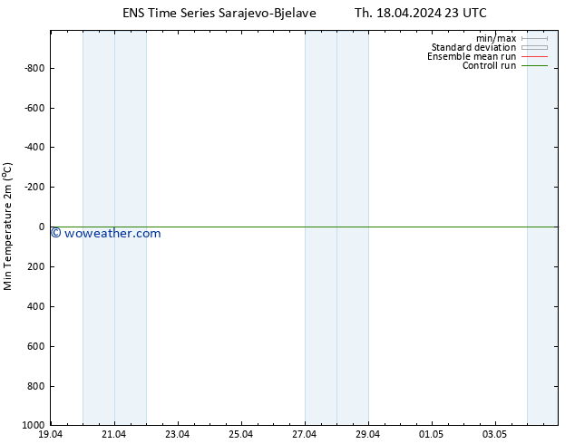 Temperature Low (2m) GEFS TS Th 18.04.2024 23 UTC