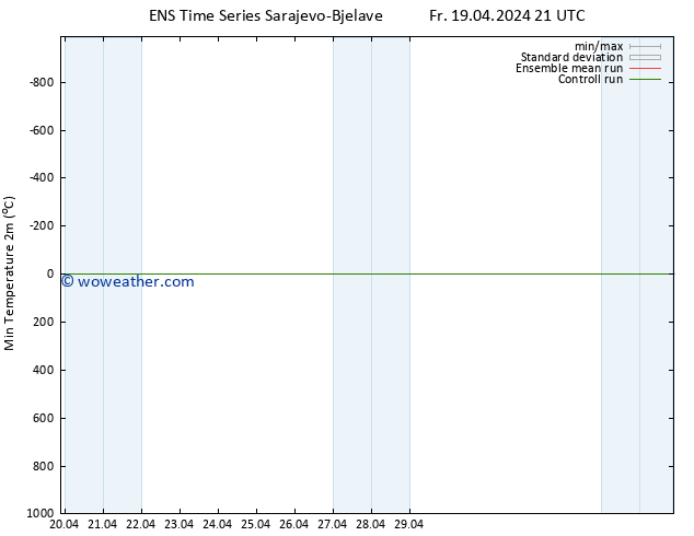 Temperature Low (2m) GEFS TS Fr 19.04.2024 21 UTC