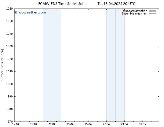 Surface pressure ECMWFTS Fr 19.04.2024 20 UTC