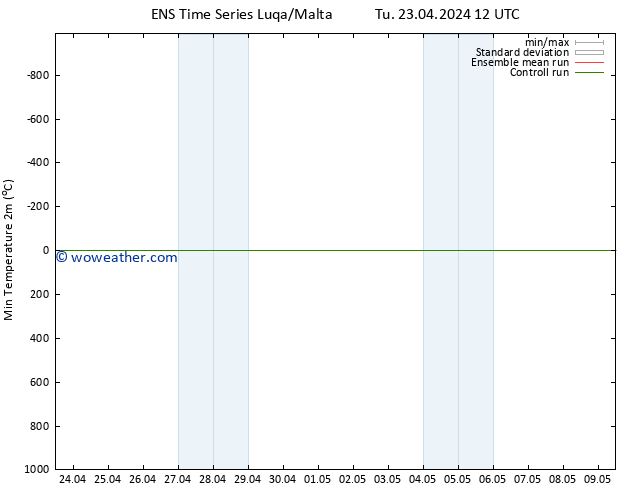 Temperature Low (2m) GEFS TS Tu 23.04.2024 18 UTC