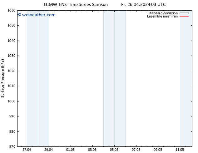 Surface pressure ECMWFTS Sa 27.04.2024 03 UTC