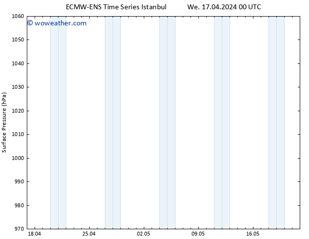 Surface pressure ALL TS We 17.04.2024 00 UTC