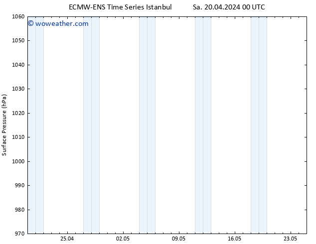 Surface pressure ALL TS Sa 20.04.2024 12 UTC