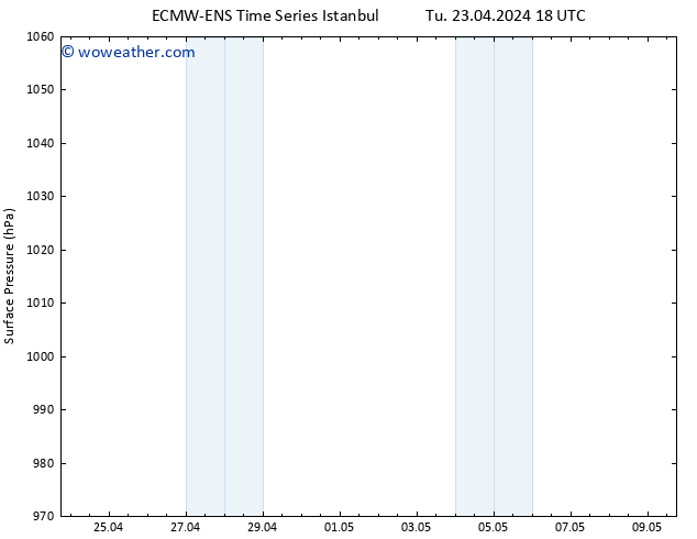 Surface pressure ALL TS Mo 29.04.2024 18 UTC