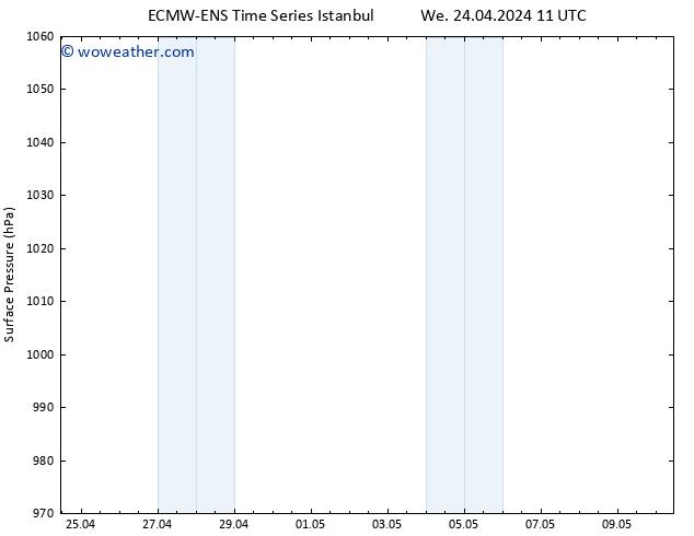 Surface pressure ALL TS We 24.04.2024 11 UTC