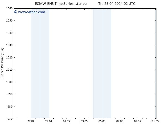 Surface pressure ALL TS Th 25.04.2024 14 UTC
