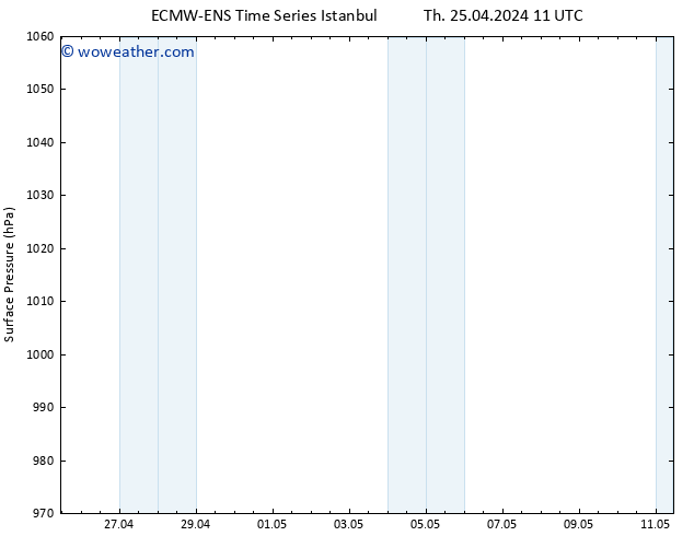 Surface pressure ALL TS Su 28.04.2024 11 UTC