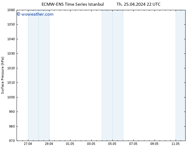 Surface pressure ALL TS Sa 27.04.2024 04 UTC