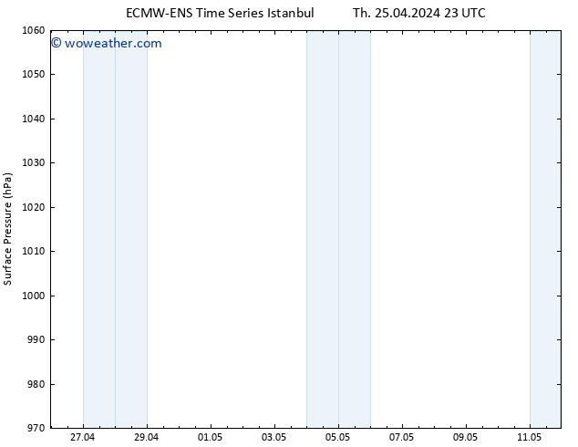 Surface pressure ALL TS Fr 26.04.2024 11 UTC