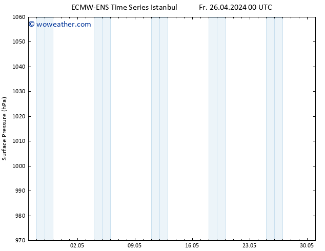 Surface pressure ALL TS Su 28.04.2024 18 UTC