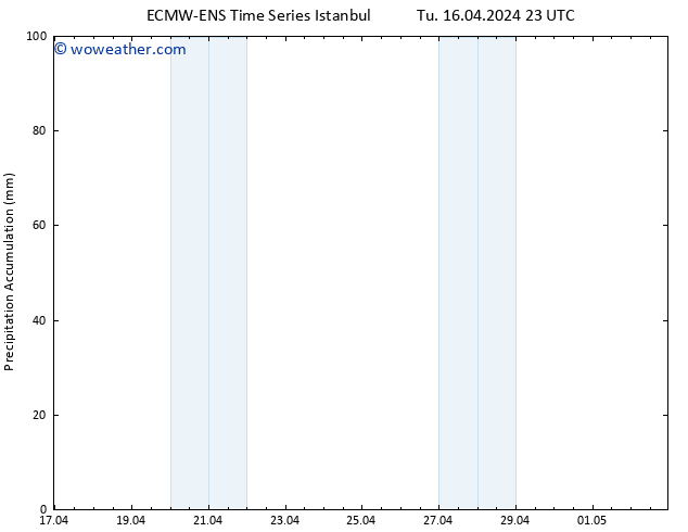 Precipitation accum. ALL TS We 17.04.2024 05 UTC