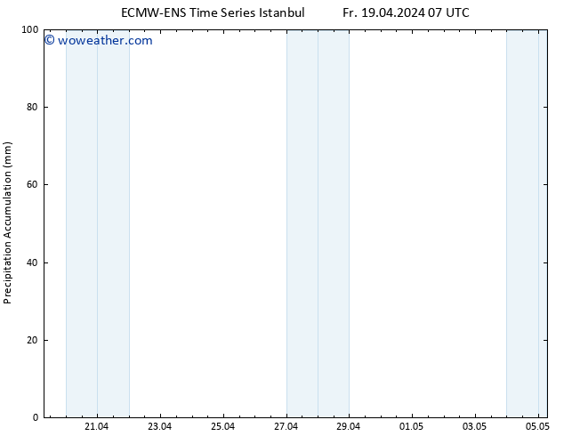 Precipitation accum. ALL TS Fr 19.04.2024 13 UTC