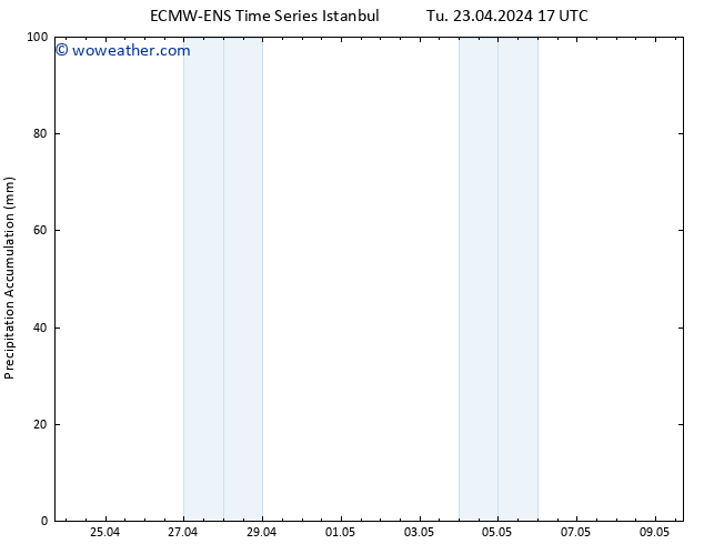 Precipitation accum. ALL TS Tu 23.04.2024 23 UTC