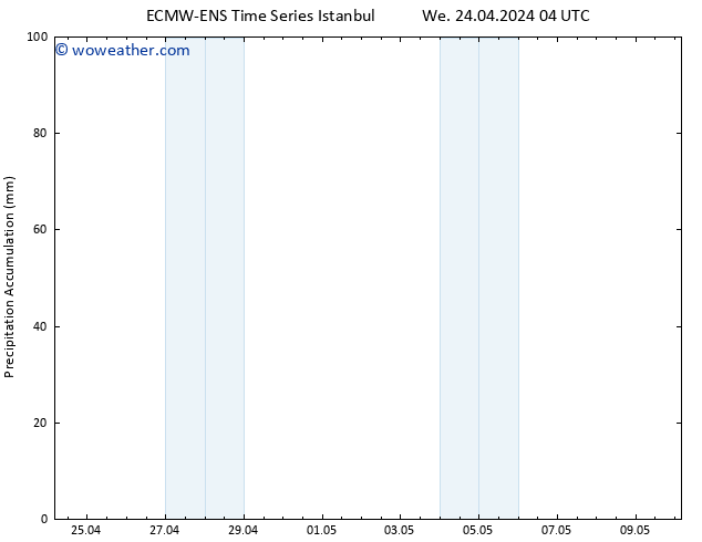Precipitation accum. ALL TS We 24.04.2024 10 UTC