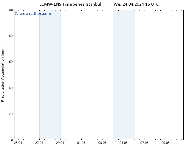Precipitation accum. ALL TS Sa 27.04.2024 10 UTC