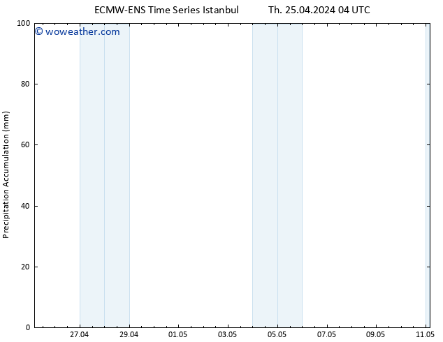 Precipitation accum. ALL TS Th 25.04.2024 10 UTC
