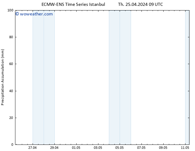 Precipitation accum. ALL TS Th 25.04.2024 15 UTC