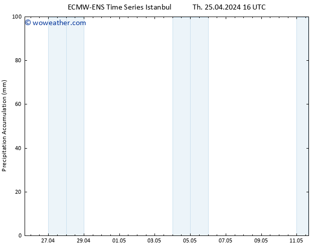 Precipitation accum. ALL TS Th 25.04.2024 22 UTC