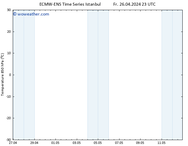 Temp. 850 hPa ALL TS Su 28.04.2024 05 UTC